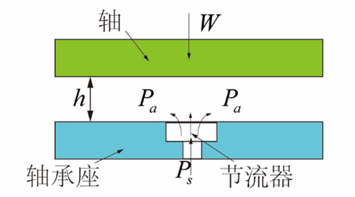 氣體軸承的工作原理、特點(diǎn)及典型應(yīng)用
